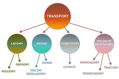 schemat podziału środków budżetowych na OSP