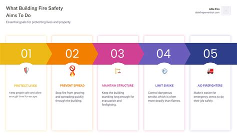 Infographic showing the spread of fire in a building structure
