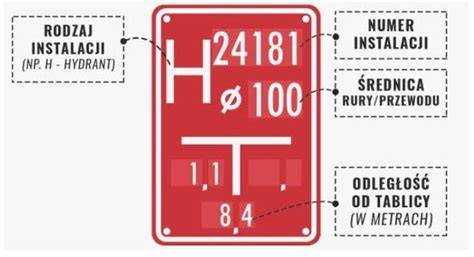 Infografika przedstawiająca typową tablicę orientacyjną hydrantu podziemnego (biała litera H na czerwonym tle z oznaczeniami odległości) oraz zdjęcie klapki z literą W.
