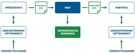 infografika KSeF schemat działania