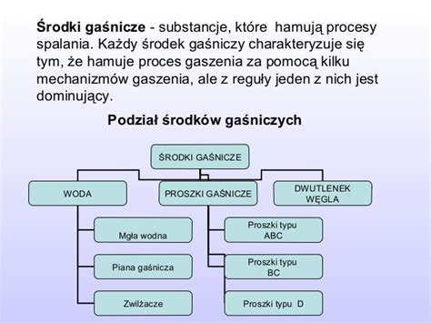 schemat klasyfikacji pożarów i przypisanych do nich środków gaśniczych
