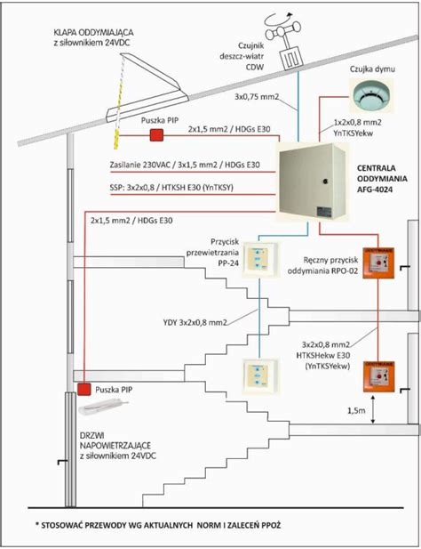 infografika przedstawiająca schemat działania systemu oddymiania klatki schodowej