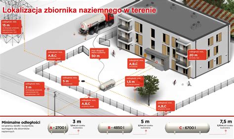 Schemat: Zasady lokalizacji zbiornika przeciwpożarowego i dojazdu dla straży