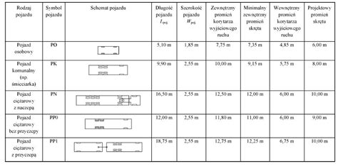 Infografika przedstawiająca minimalne wymiary drogi pożarowej: szerokość, promień łuku, plac manewrowy