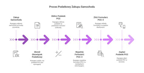 infografika przedstawiająca proces zapłaty PCC przy zakupie samochodu