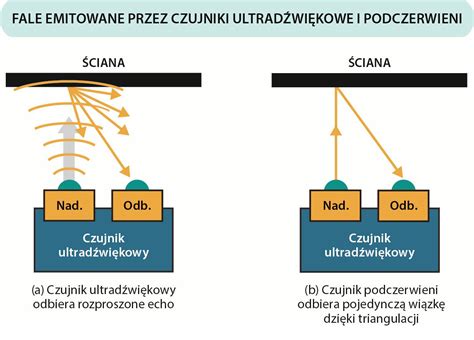 infografika przedstawiająca zasadę działania czujnika podczerwieni WMP