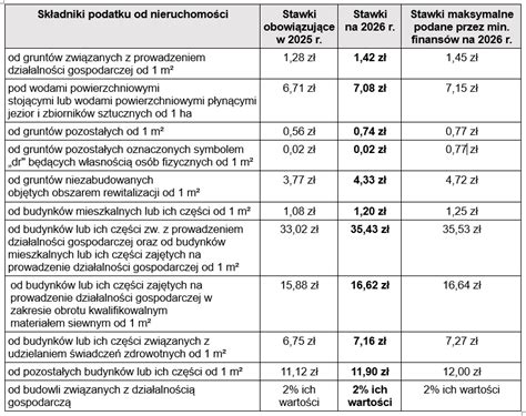 Wykres: Rodzaje podatników podatku od nieruchomości