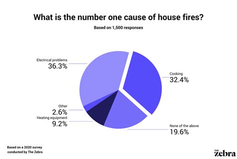 Infographics showing statistics of fires in Lubuskie Voivodeship