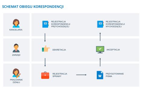 Infografika: Schemat obiegu dokumentów finansowych w OSP z zaznaczeniem roli skarbnika