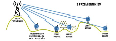 Schemat działania cyfrowego systemu radiokomunikacji DMR