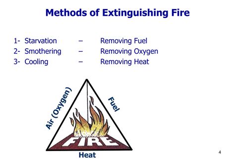 Diagram illustrating the correct technique for extinguishing an engine fire in a car