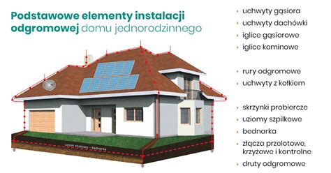 schemat instalacji odgromowej na dachu domu