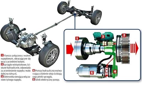 Schemat napędu 4x4 Volvo FL 280 z blokadami mechanizmów różnicowych