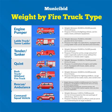 Infographic showing the classification of fire trucks by weight and terrain category