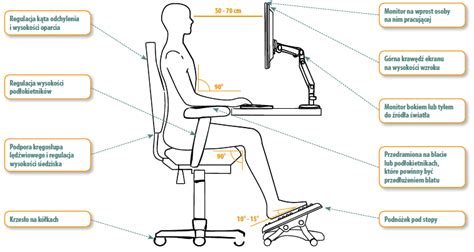 schemat przedstawiający zasady ergonomii w miejscu pracy