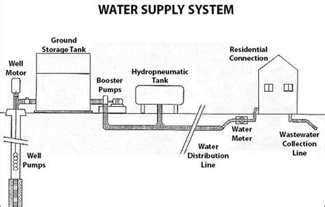 Diagram of a dual water supply system with a fire pump