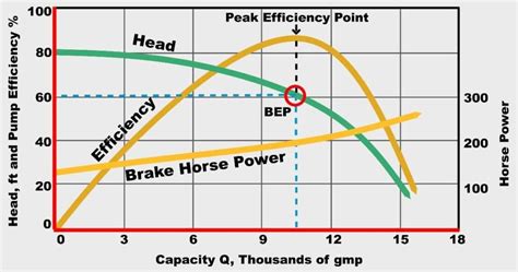 Chart of pump power consumption characteristics