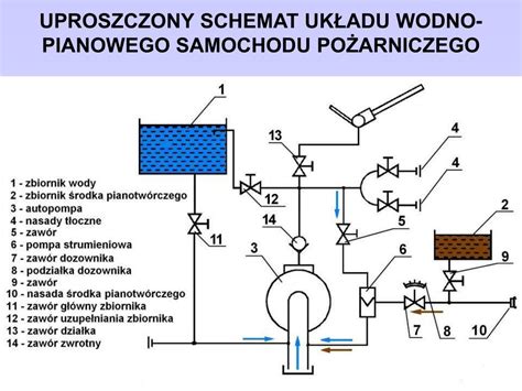 infografika przedstawiająca układ wodno-pianowy w samochodzie strażackim