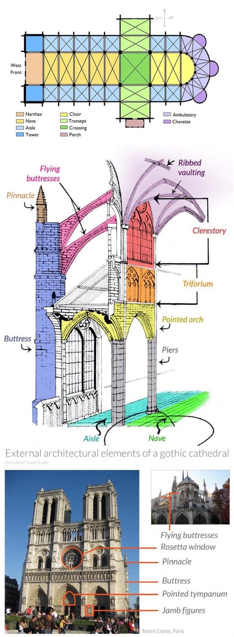 Cross-section diagram of Notre Dame Cathedral showing gothic architectural elements
