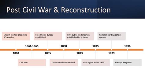 Graphic showing the timeline of Notre Dame reconstruction and key milestones