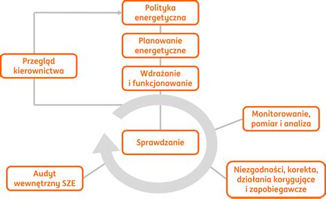 Zdjecie: schemat zarządzania dokumentacją w OSP