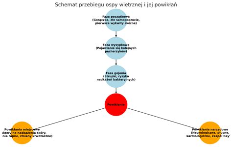 zdjęcie porównujące wysypkę przy ospie wietrznej (rozsiana) i półpaścu (jednostronna, wzdłuż nerwu)