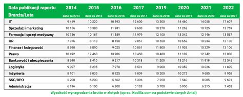 Tabela przedstawiająca wzrost wynagrodzeń w PSP w latach 2024-2026