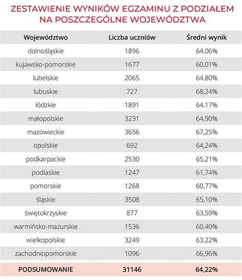 Infografika przedstawiająca podsumowanie wyników z podziałem na konkurencje i kategorie