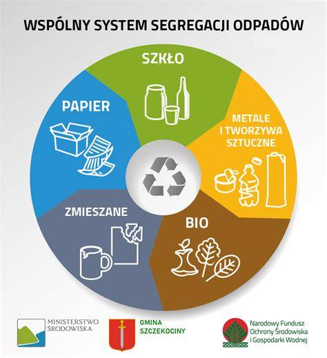 Infografika przedstawiająca strukturę kosztów gospodarowania odpadami