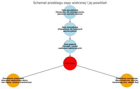 schemat najczęstszych powikłań ospy wietrznej