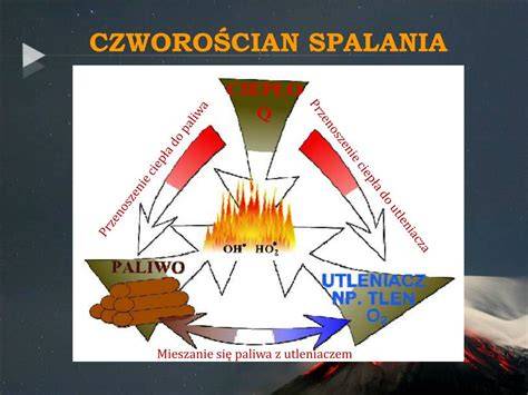 Schemat przedstawiający czworokąt spalania: materiał palny, utleniacz, ciepło i reakcje łańcuchowe