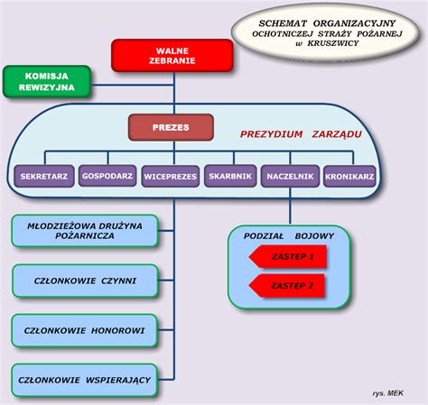 schemat organizacyjny ochrony przeciwpożarowej w gminie