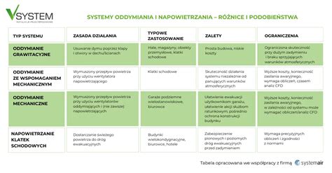 Tabela porównująca cechy oddymiania grawitacyjnego i mechanicznego