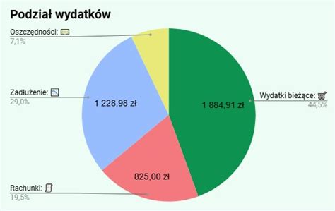 Wykres prezentujący strukturę wydatków OSP