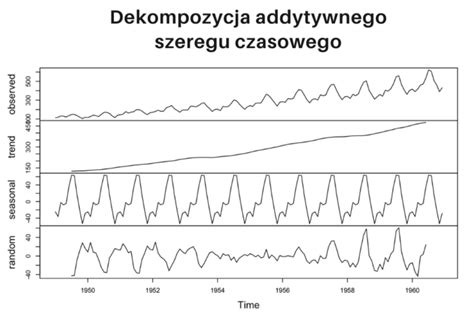 Wykres sterowania czasowego i kontroli zadziałania