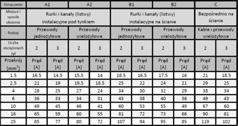 Tabela maksymalnych długości przewodów w zależności od poboru prądu i przekroju