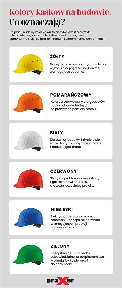 Tabela lub infografika przedstawiająca kolory hełmów i otoków dla PSP