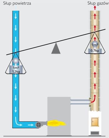 Schemat działania nasady kominowej typu Strażak, pokazujący przepływ powietrza i jego wpływ na ciąg kominowy.