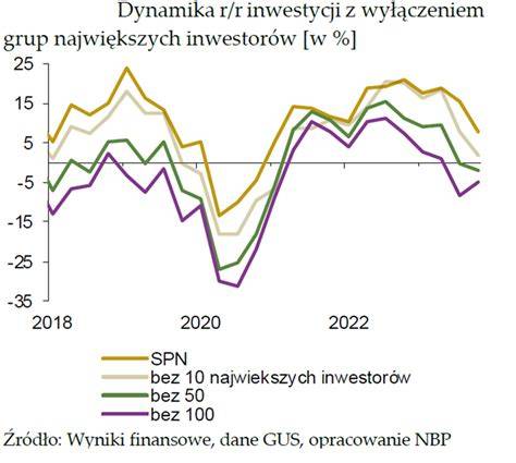 Wykres źródeł finansowania OSP i ich przeznaczenia