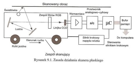 Zdjęcie skanera radiowego z widocznymi przyciskami i wyświetlaczem, obok schemat działania skanera przeszukującego częstotliwości.