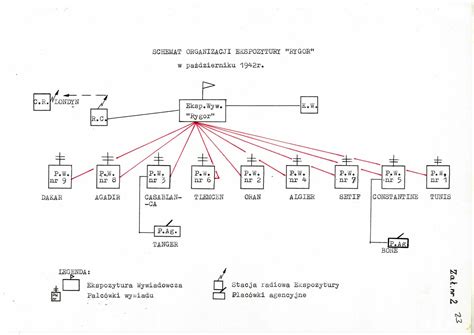 Schemat organizacji łączności podczas działań ratowniczych, pokazujący podział na sieć powiatową, kanały ratowniczo-gaśnicze i krajową sieć współdziałania.