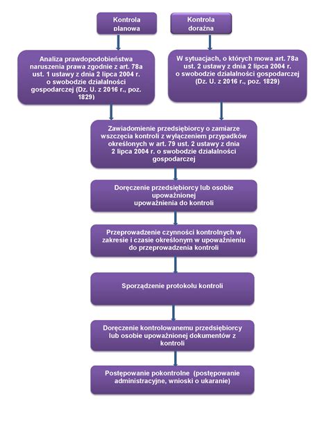 Schemat procedury uzyskania statusu OPP