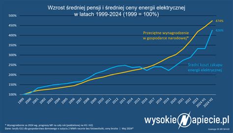 Infografika przedstawiająca wzrost zapotrzebowania na energię i wzrost cen prądu w Europie podczas upałów