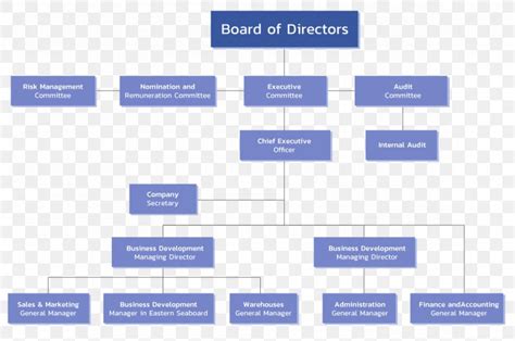 Organizational chart showing the structure of an OSP board