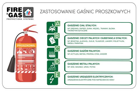 infografika przedstawiająca różne rodzaje pian gaśniczych i ich zastosowania