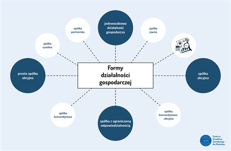 Infografika przedstawiająca kluczowe cechy działalności gospodarczej