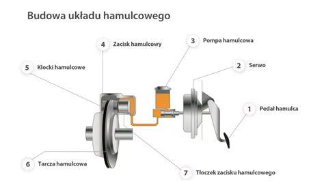 schemat budowy hamulca ręcznego w samochodzie