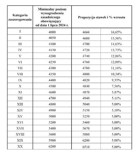 tabela z podziałem na kategorie konkursowe i wysokość nagród