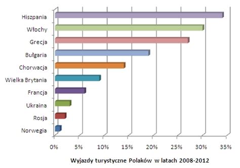 Wykres słupkowy przedstawiający częstość różnych powikłań ospy wietrznej