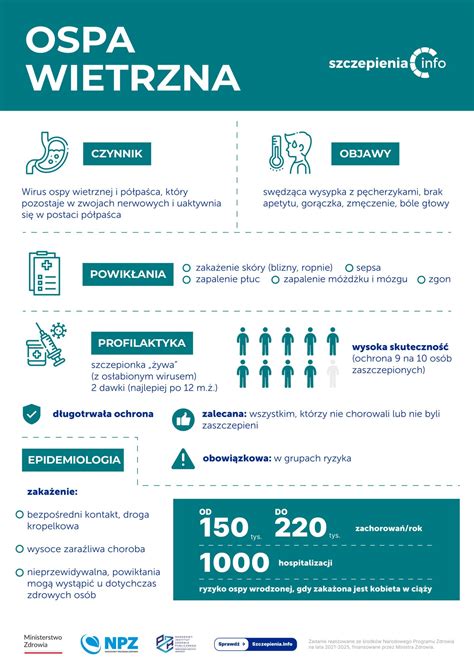 infografika przedstawiająca schemat szczepienia przeciw ospie wietrznej